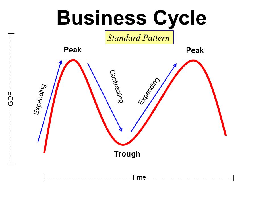 What Are the Characteristics of Each Stage of the Business Cycle?